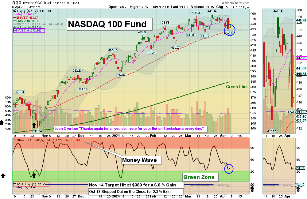 QQQ chart