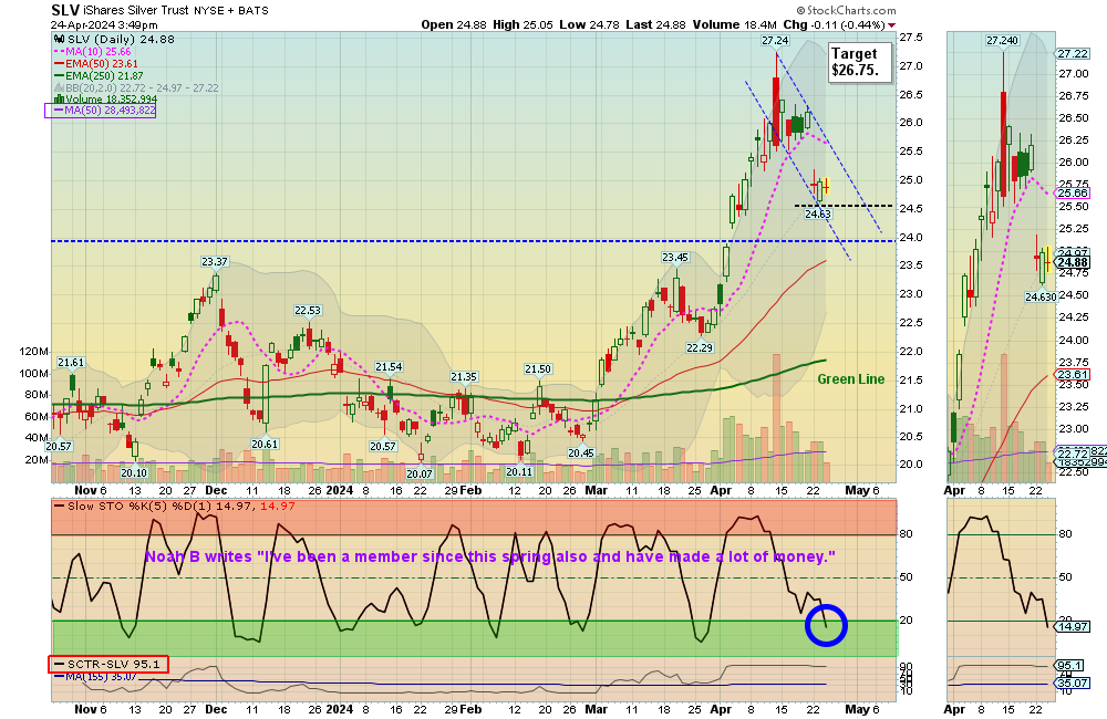 SLV chart