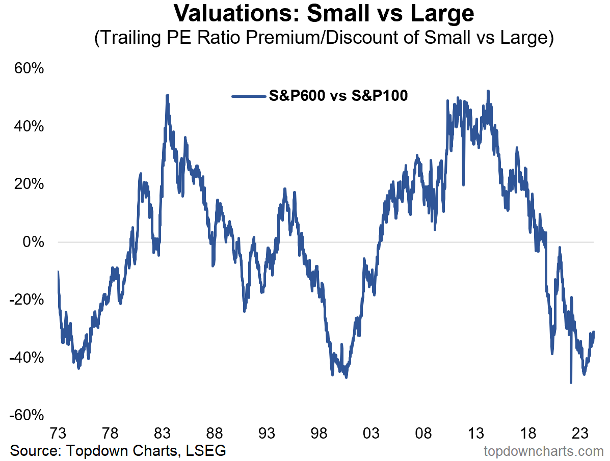 SP600 Chart