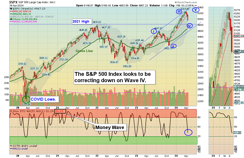 SPX chart