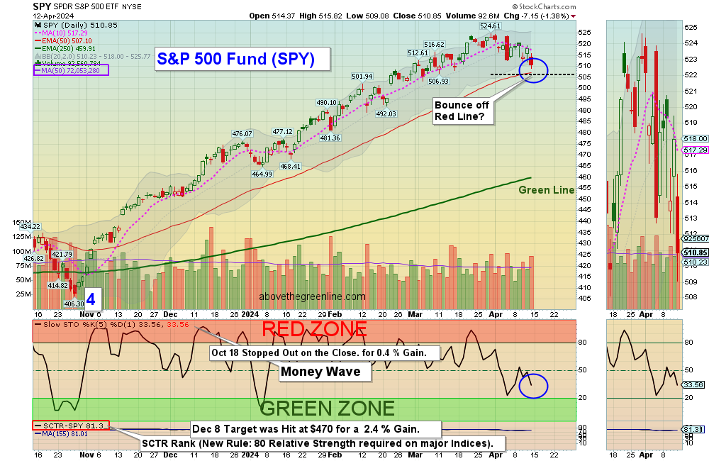 SPY chart