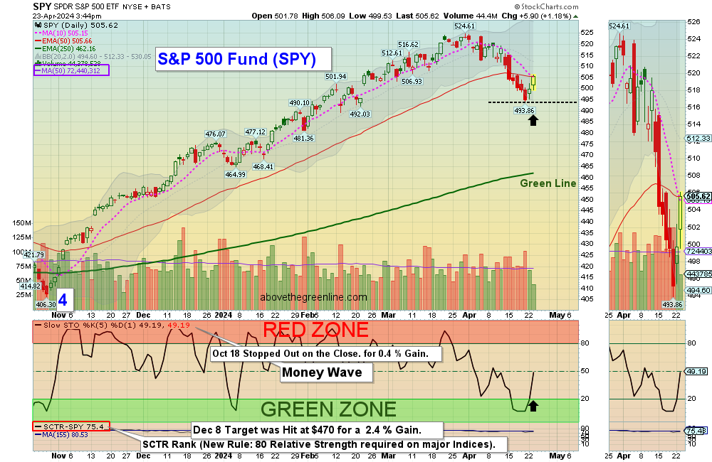 SPY chart