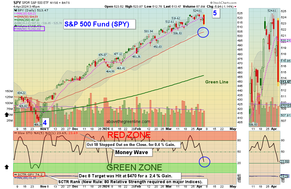 SPY Chart