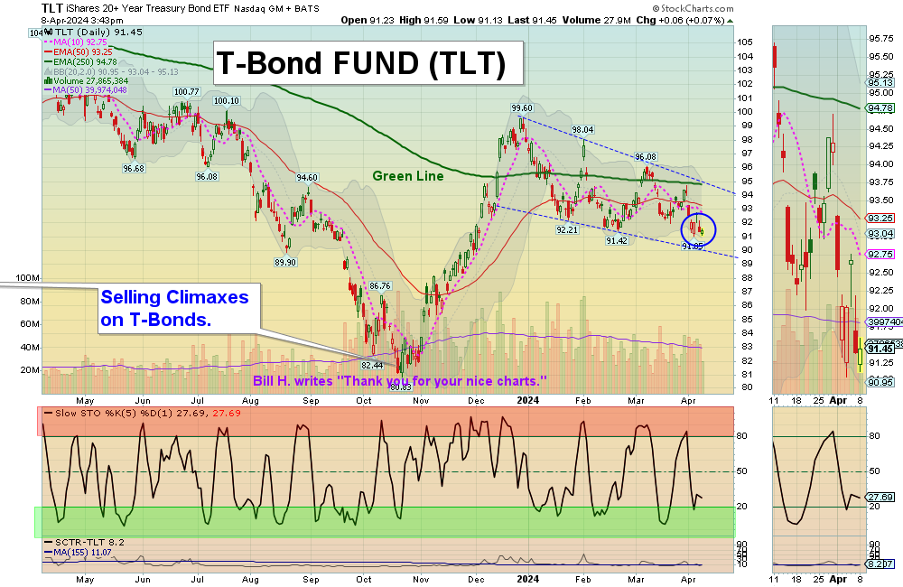 TLT chart