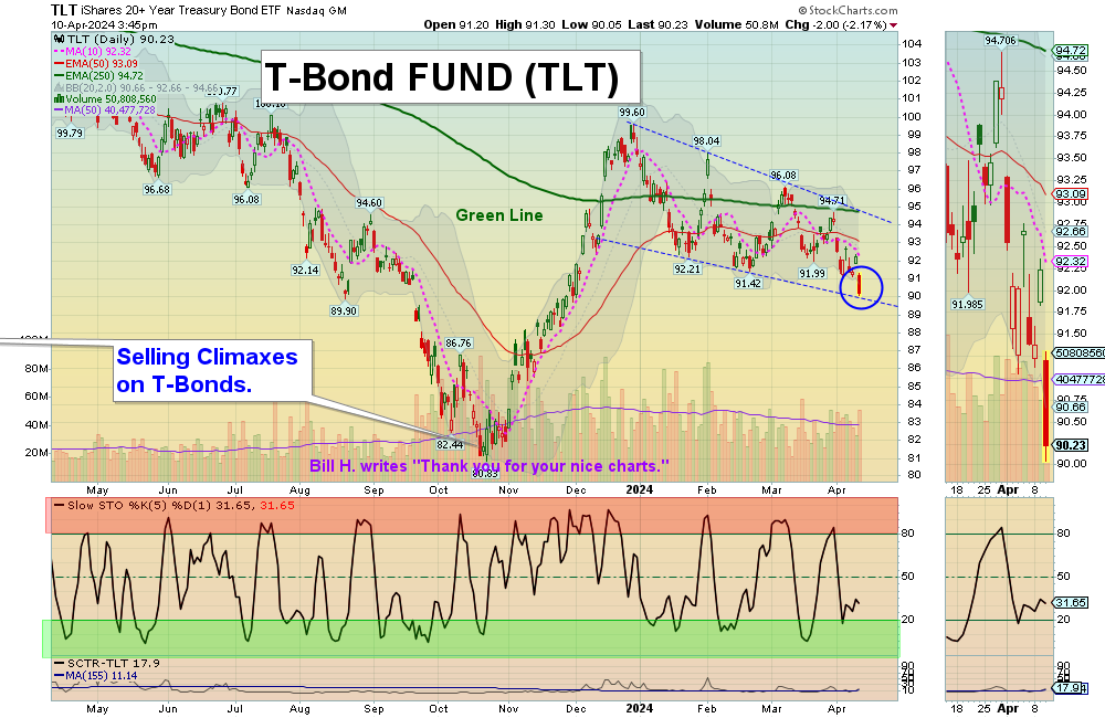 TLT Chart