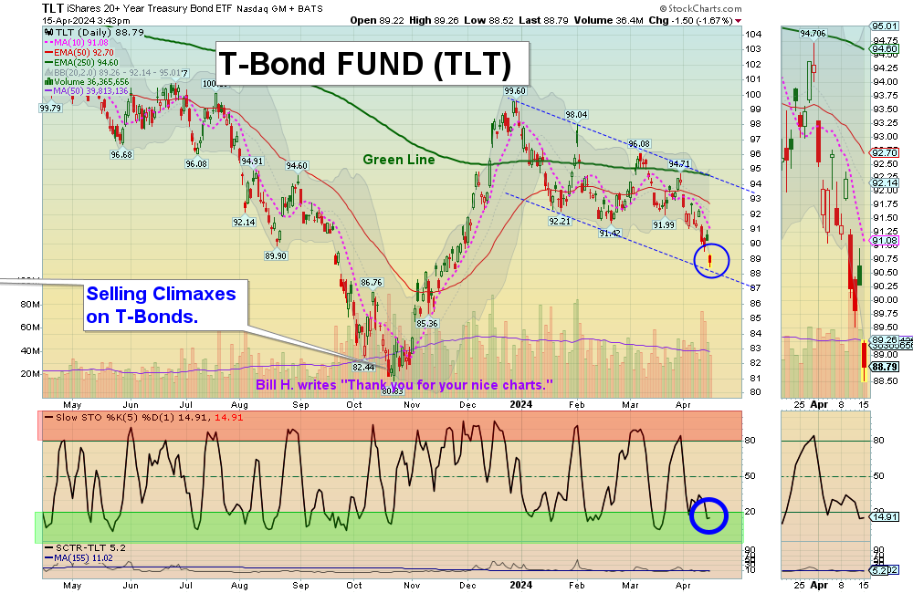 TLT chart