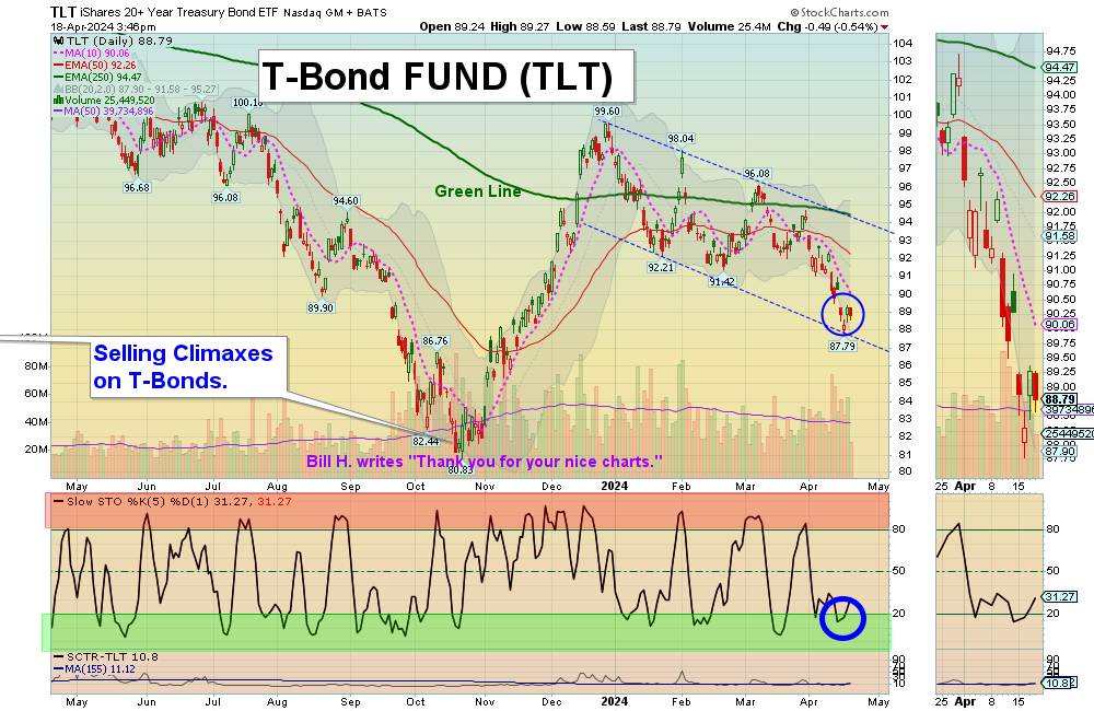 TLT chart