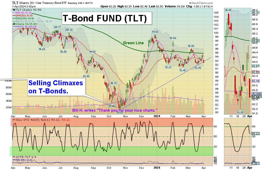 TLT chart