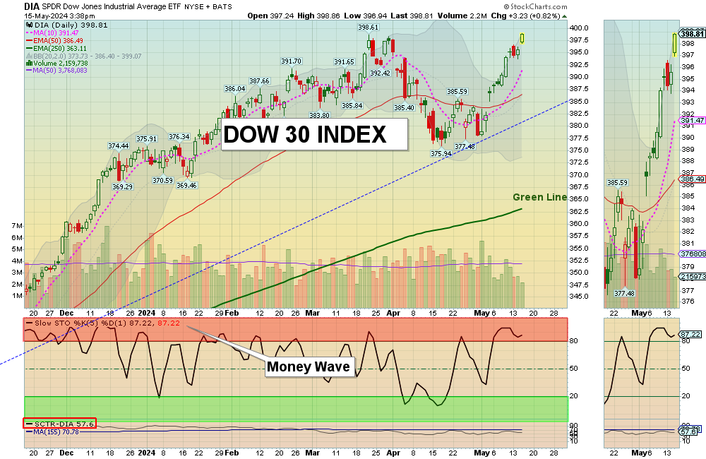 DIA chart