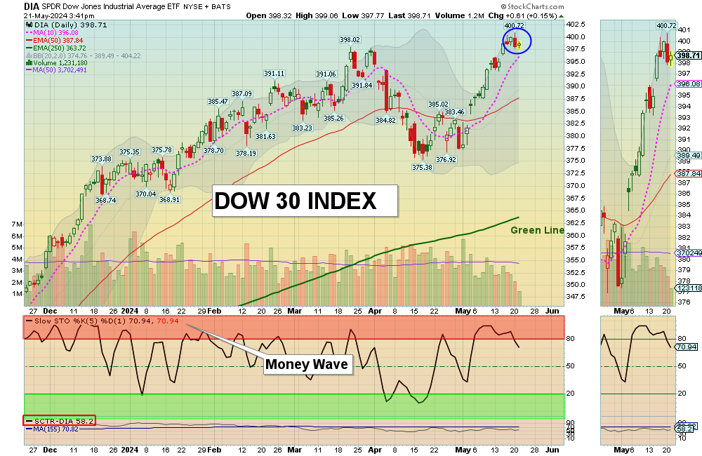 DIA chart