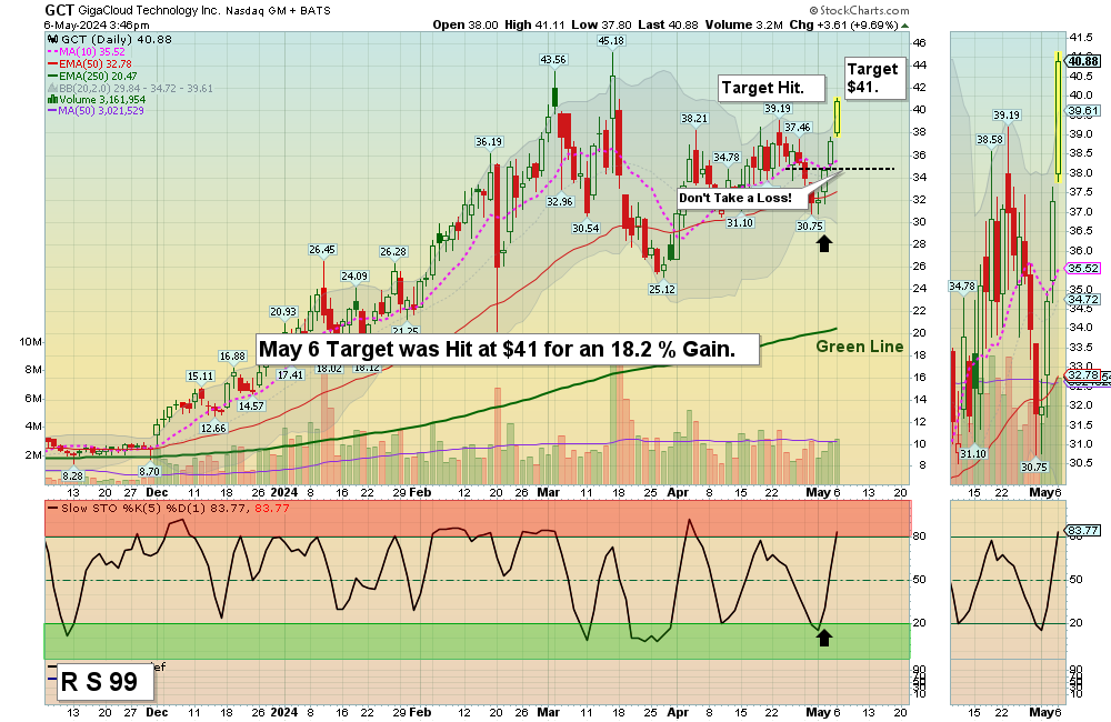 GCT chart