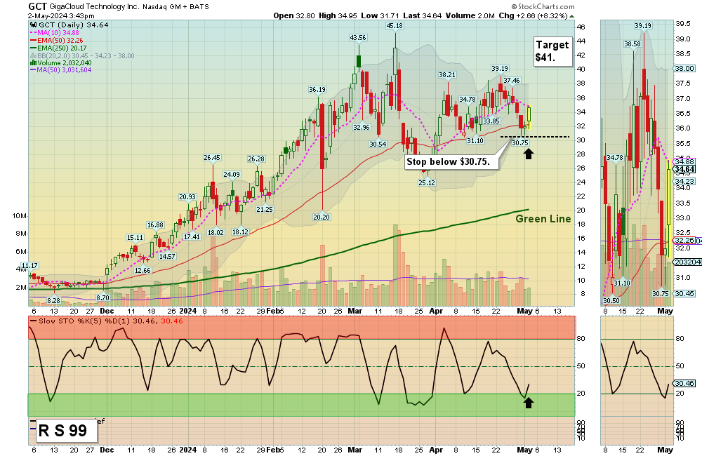GCT chart