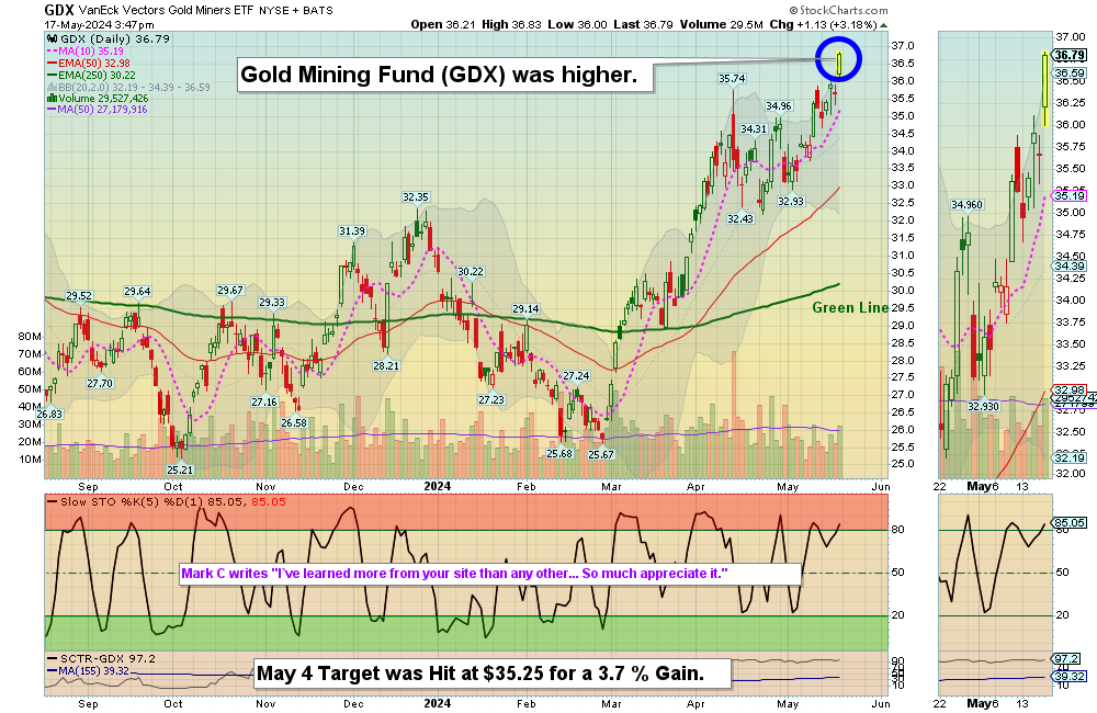 GDX chart