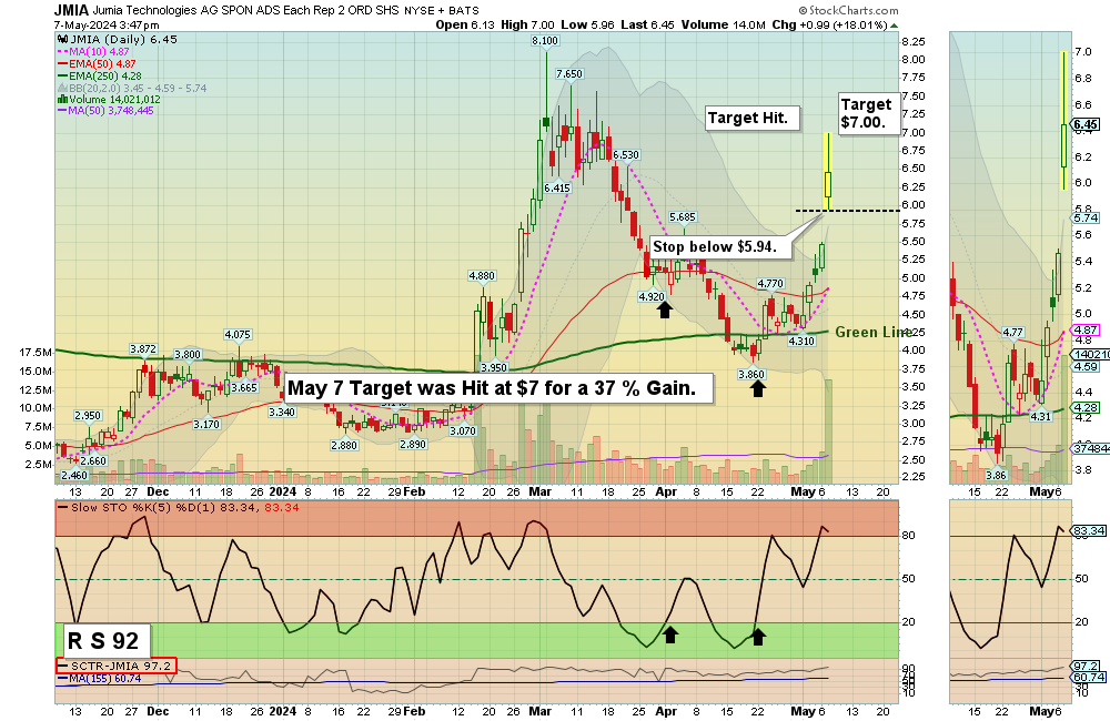JMIA chart