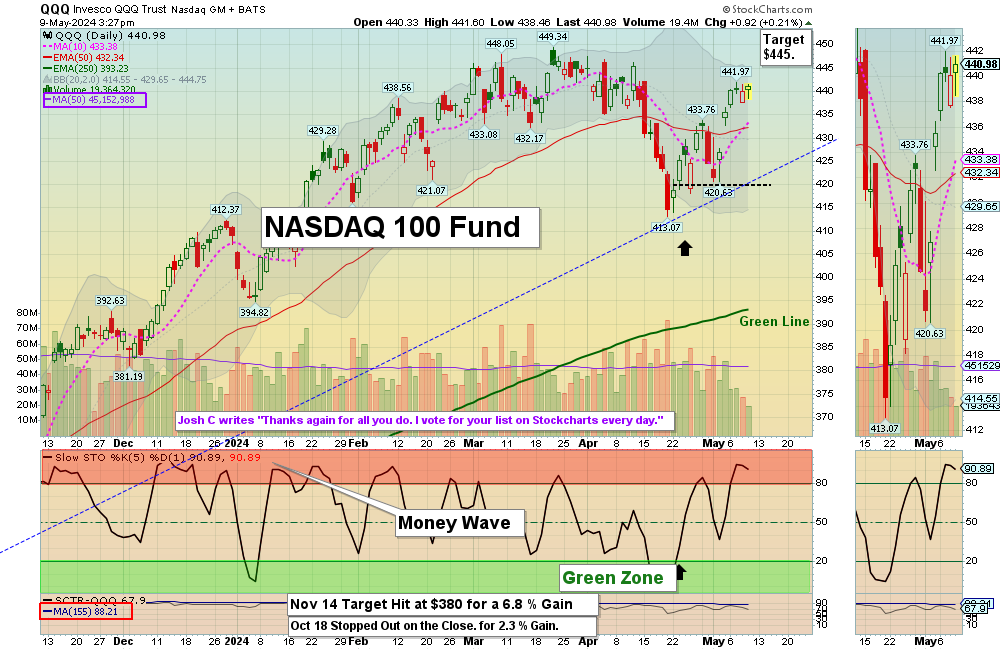 QQQ Chart