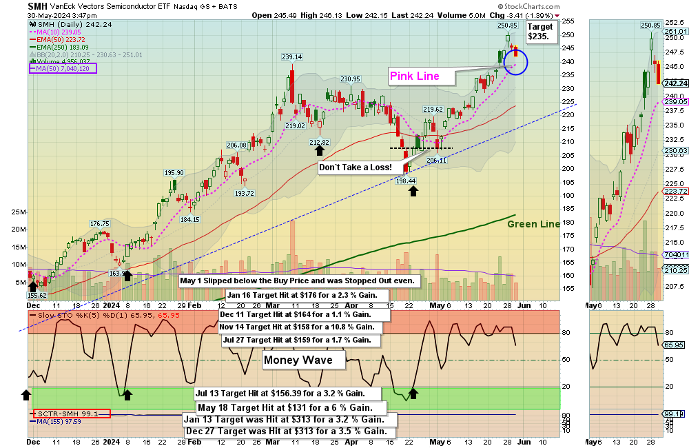 SMH chart