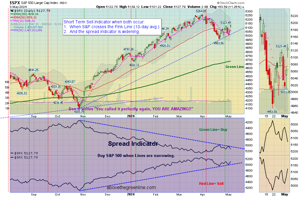 SPX chart