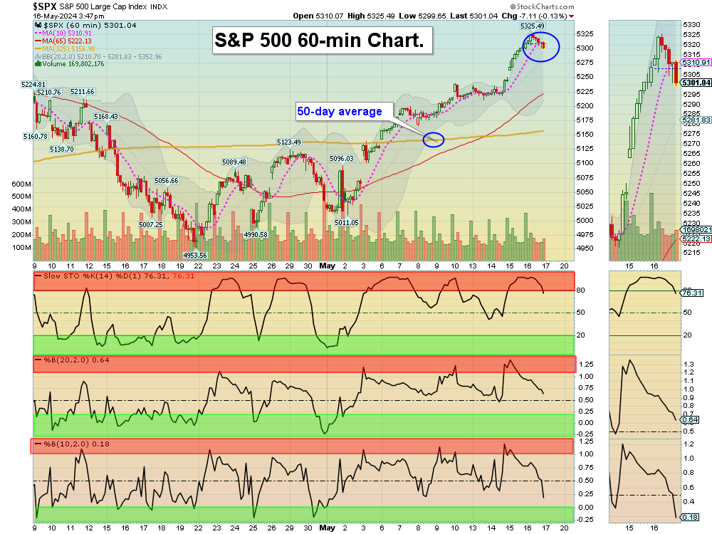 SPX chart