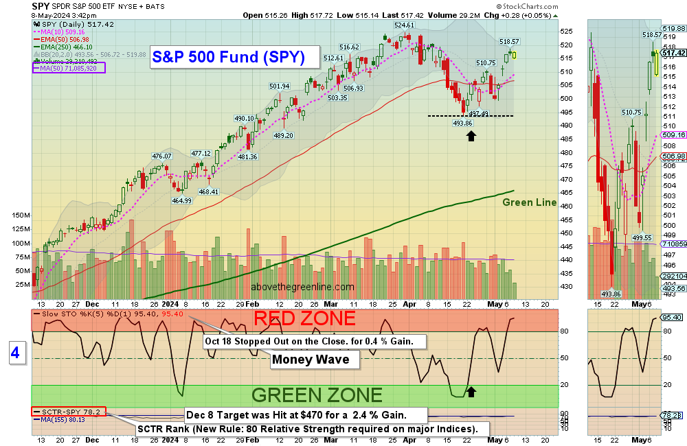 SPY chart
