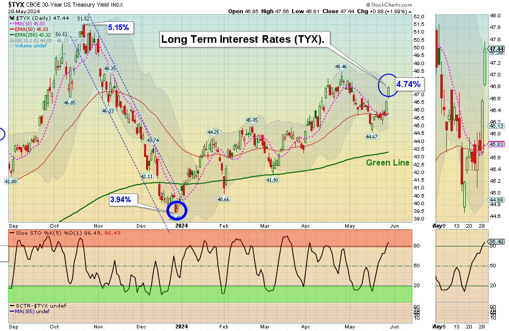 TYX chart