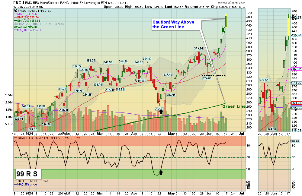 FNGU chart
