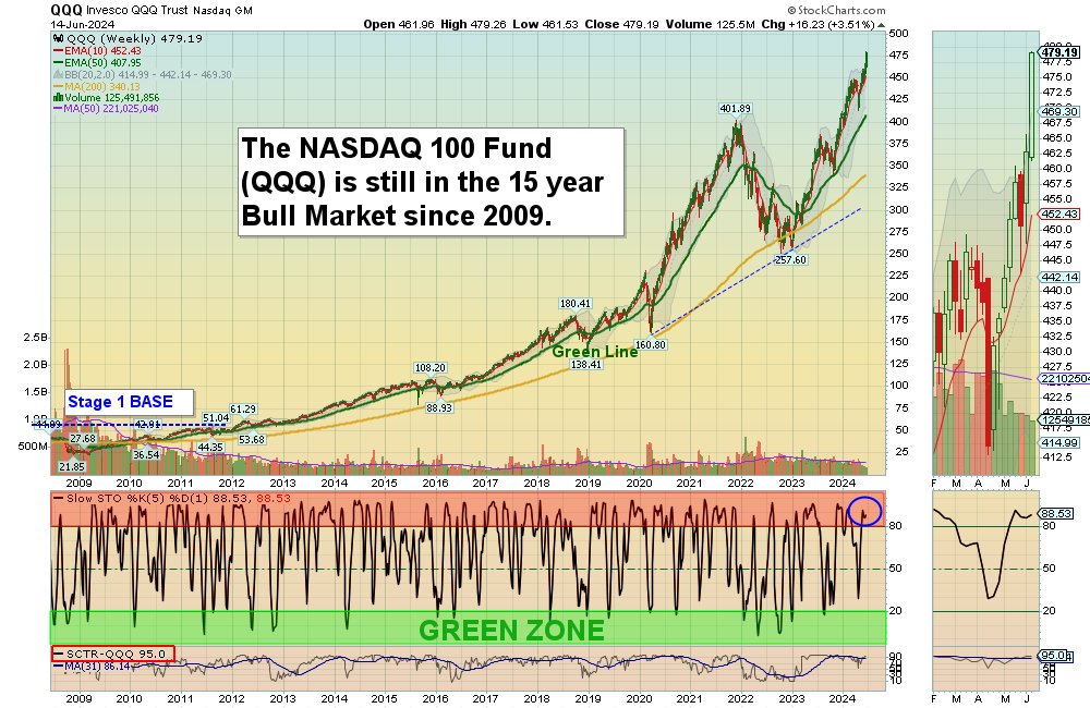 QQQ Chart