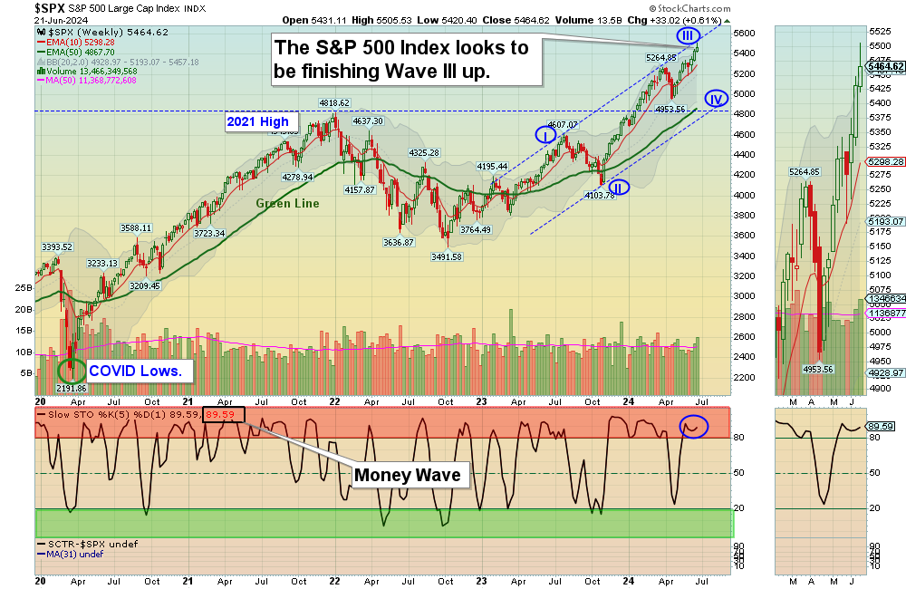 SPX chart