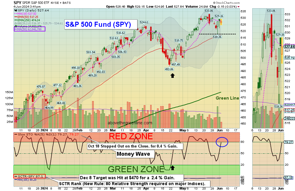 SPY Chart