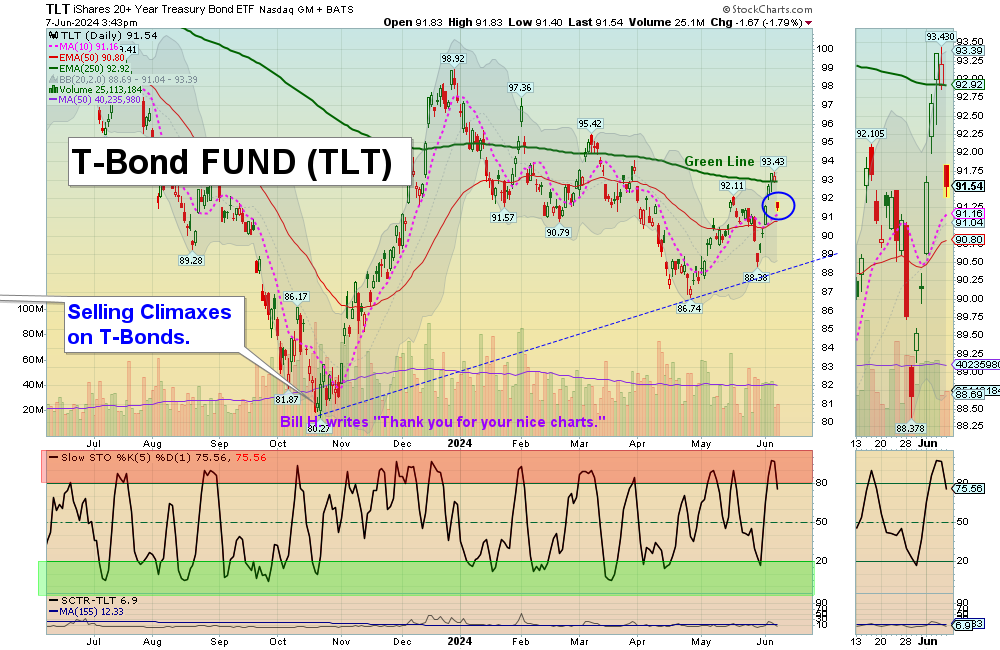 TLT chart