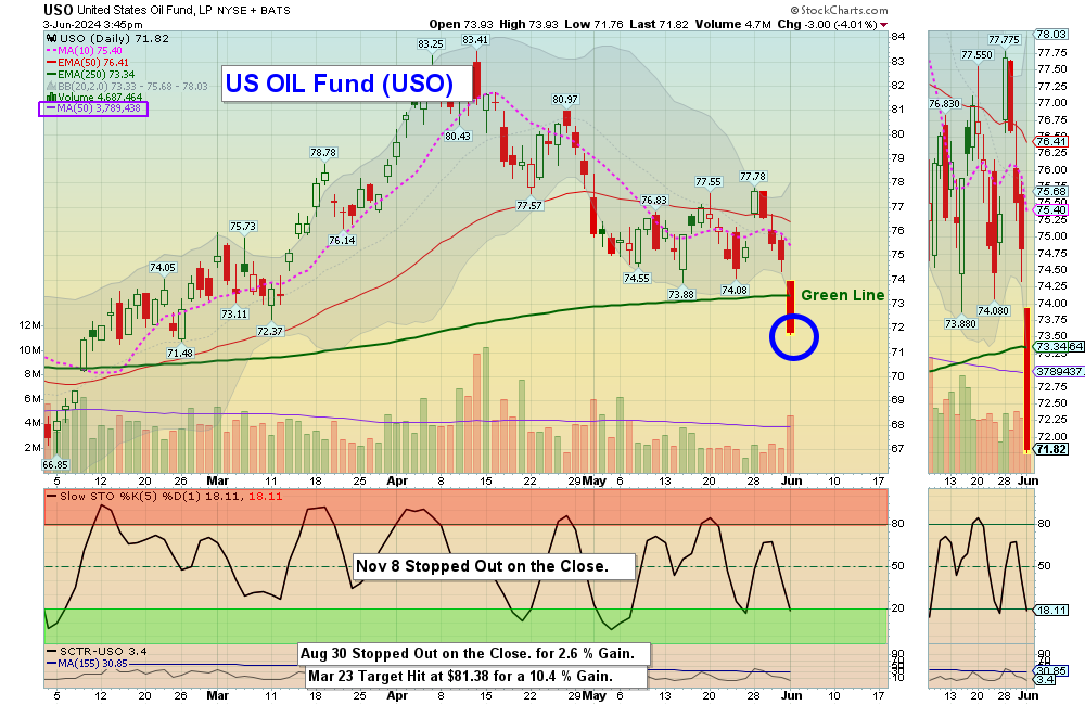 USO Chart