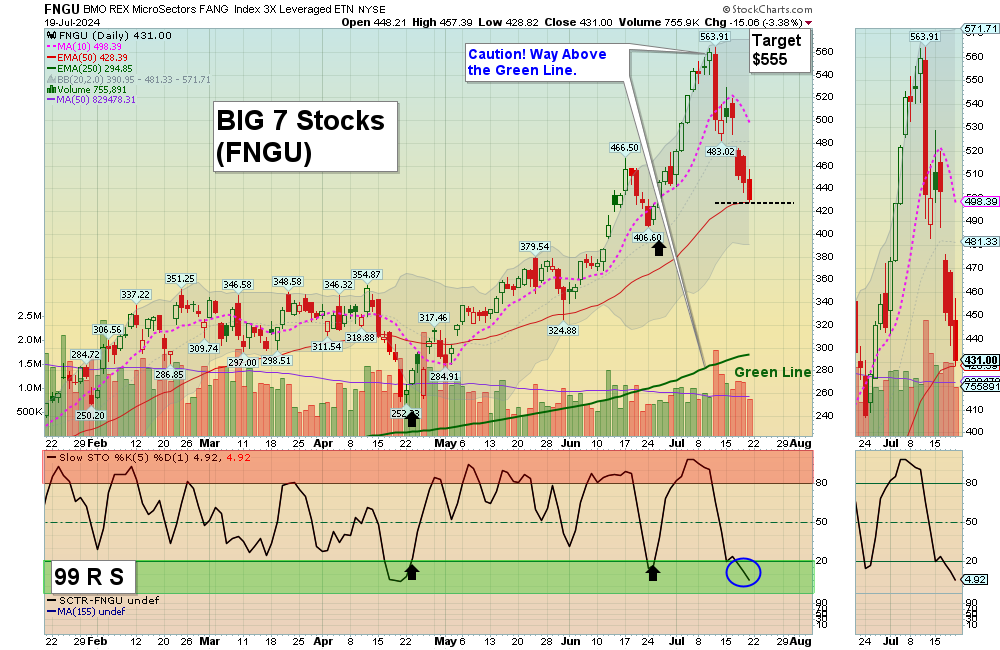 FNGU Chart