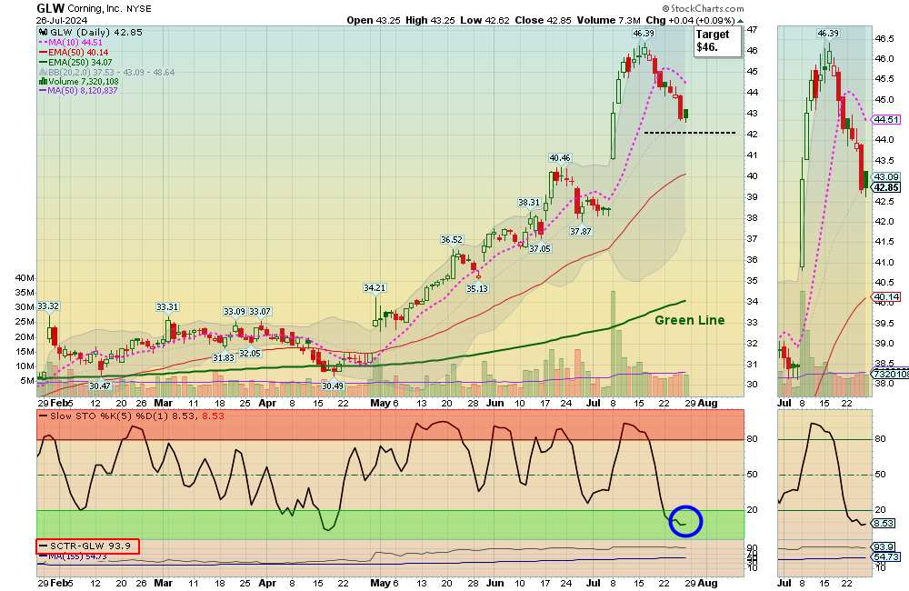 GLW chart