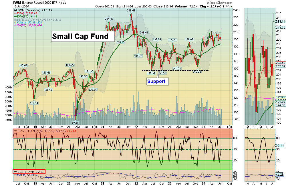 IWM chart