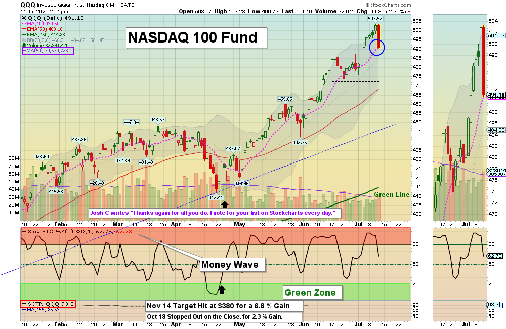 QQQ chart