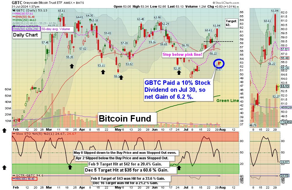 GBTC chart