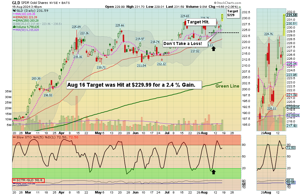 GLD chart