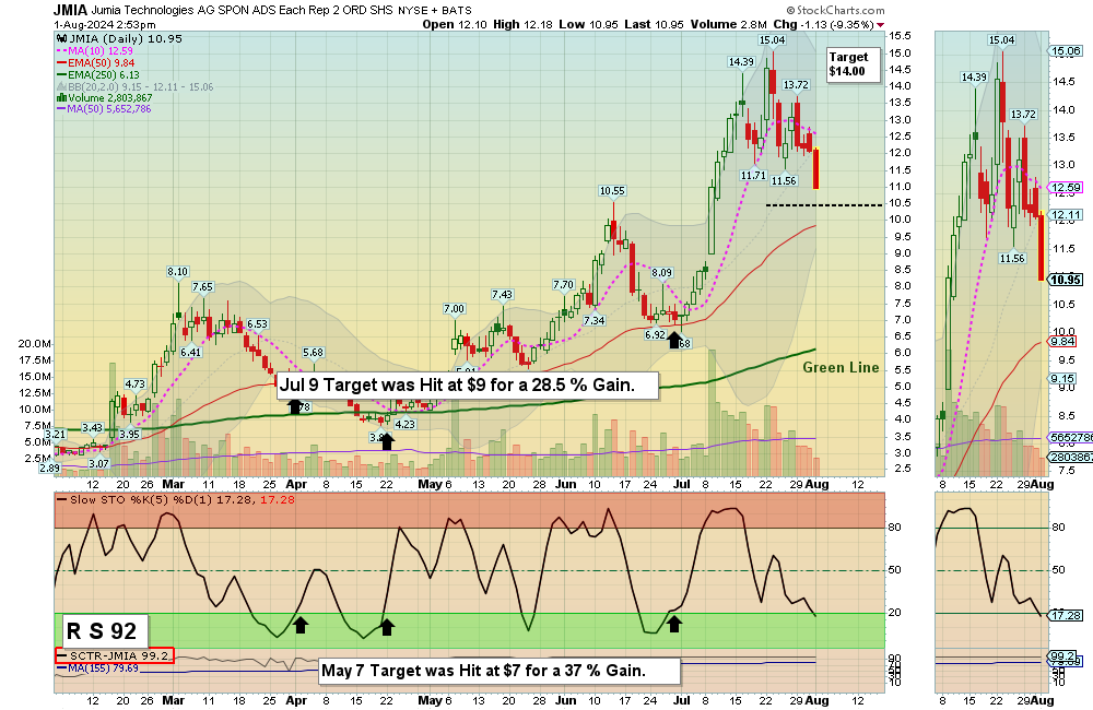 JMIA Chart