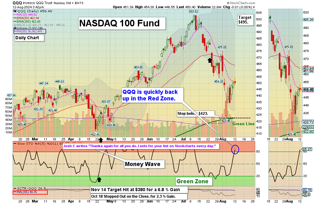 QQQ chart