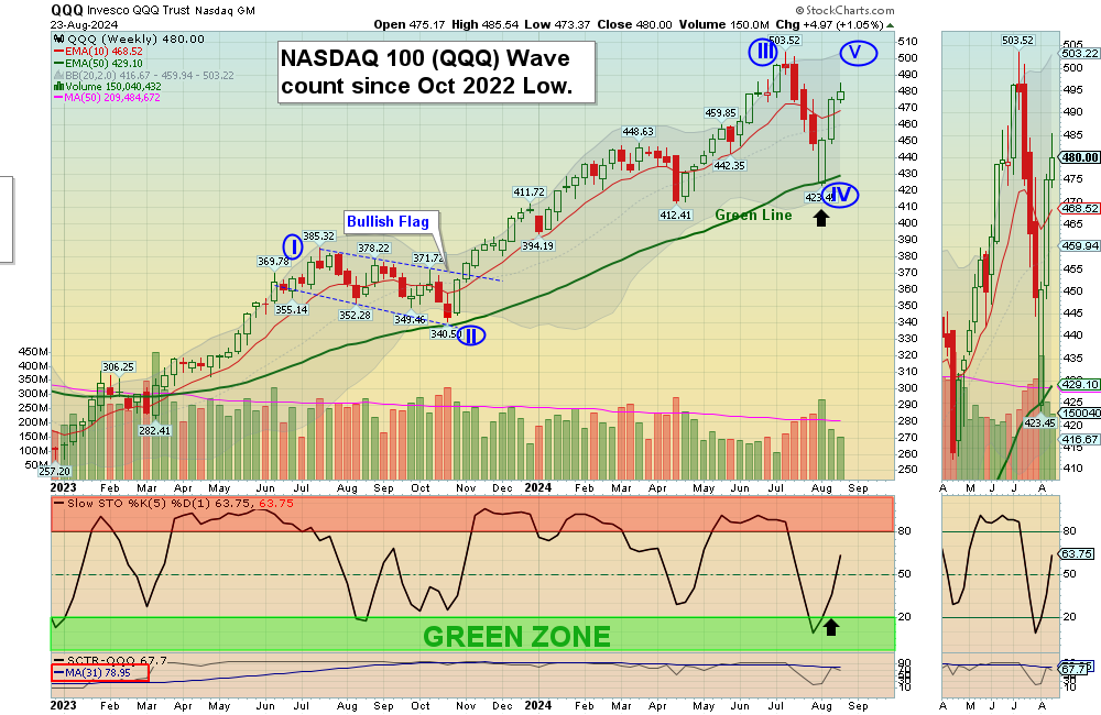 QQQ chart