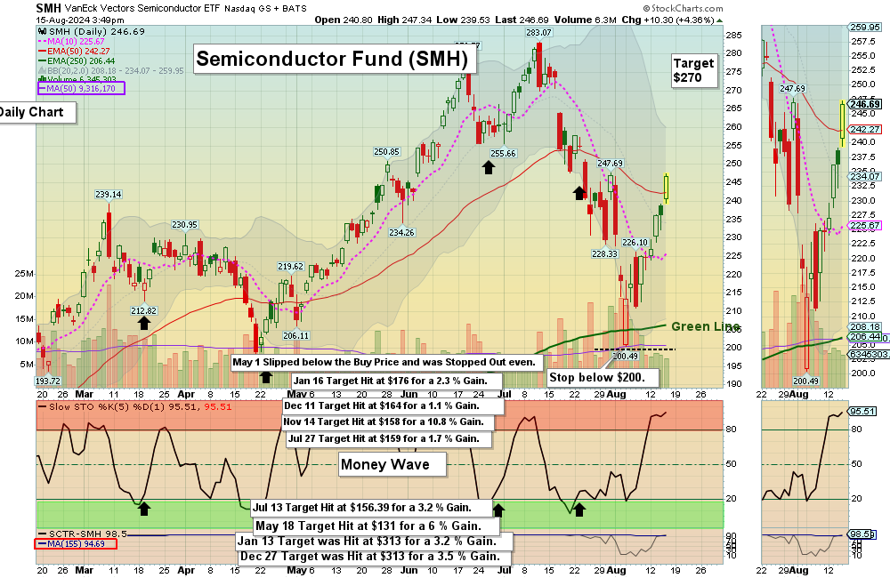 SMH chart