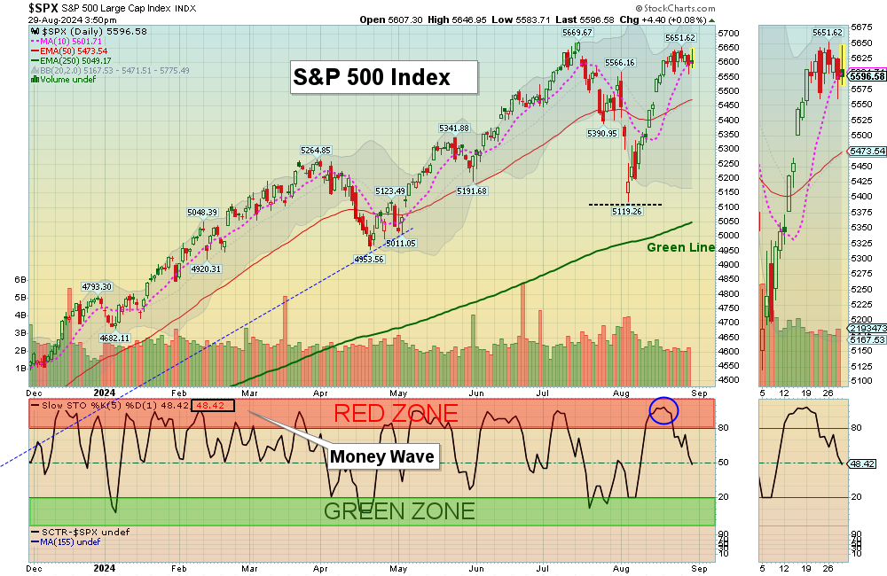 SPX chart