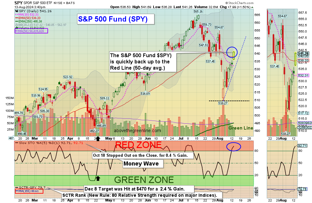 SPY Chart
