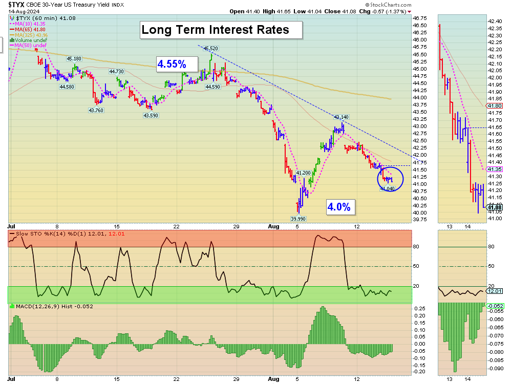 TYX Chart