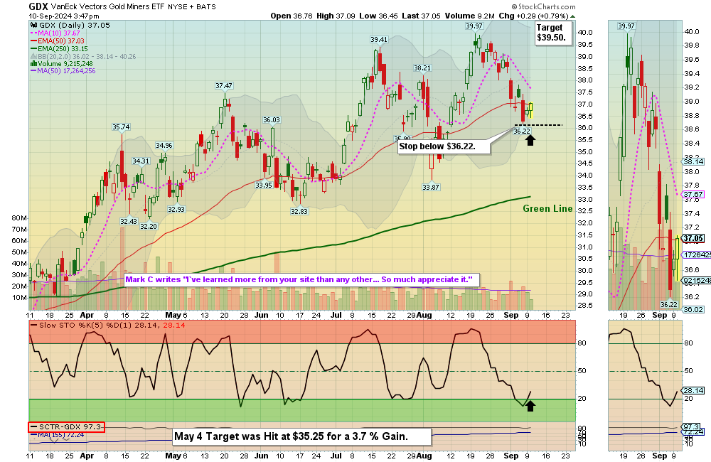 GDX chart