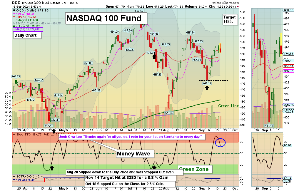 QQQ chart