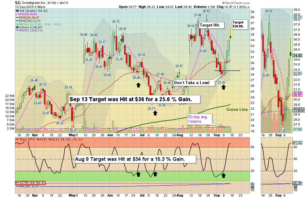 SG chart