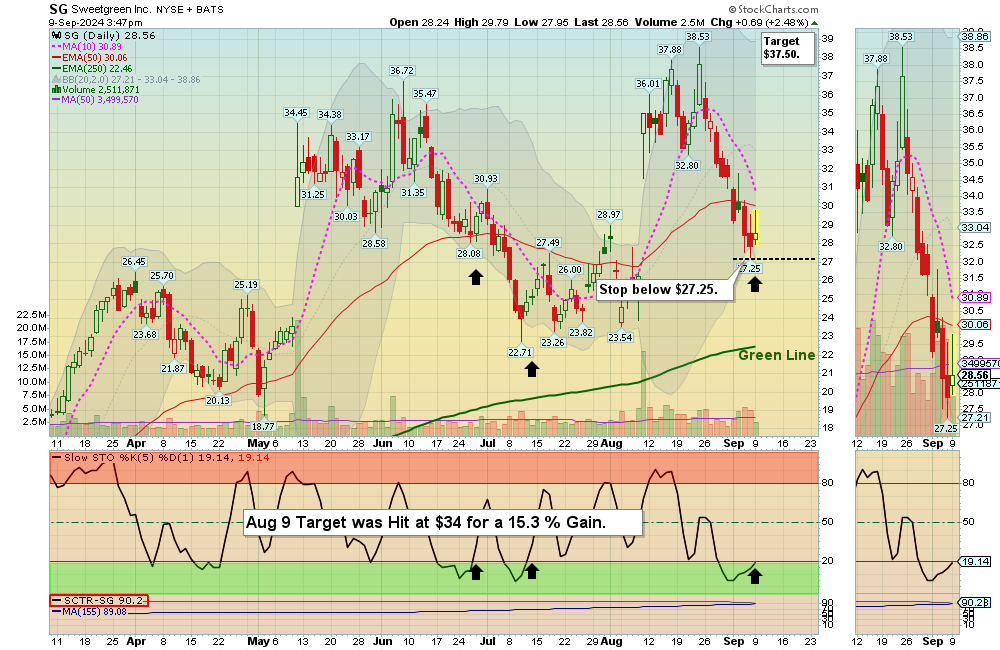 SG chart