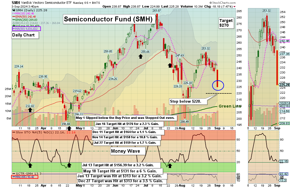SMH chart