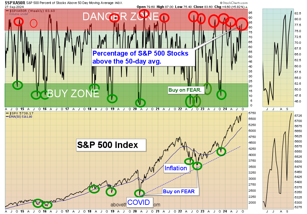 SPX50 chart