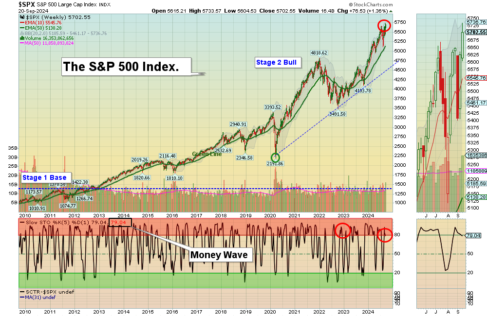 SPX chart